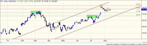 Stock chart